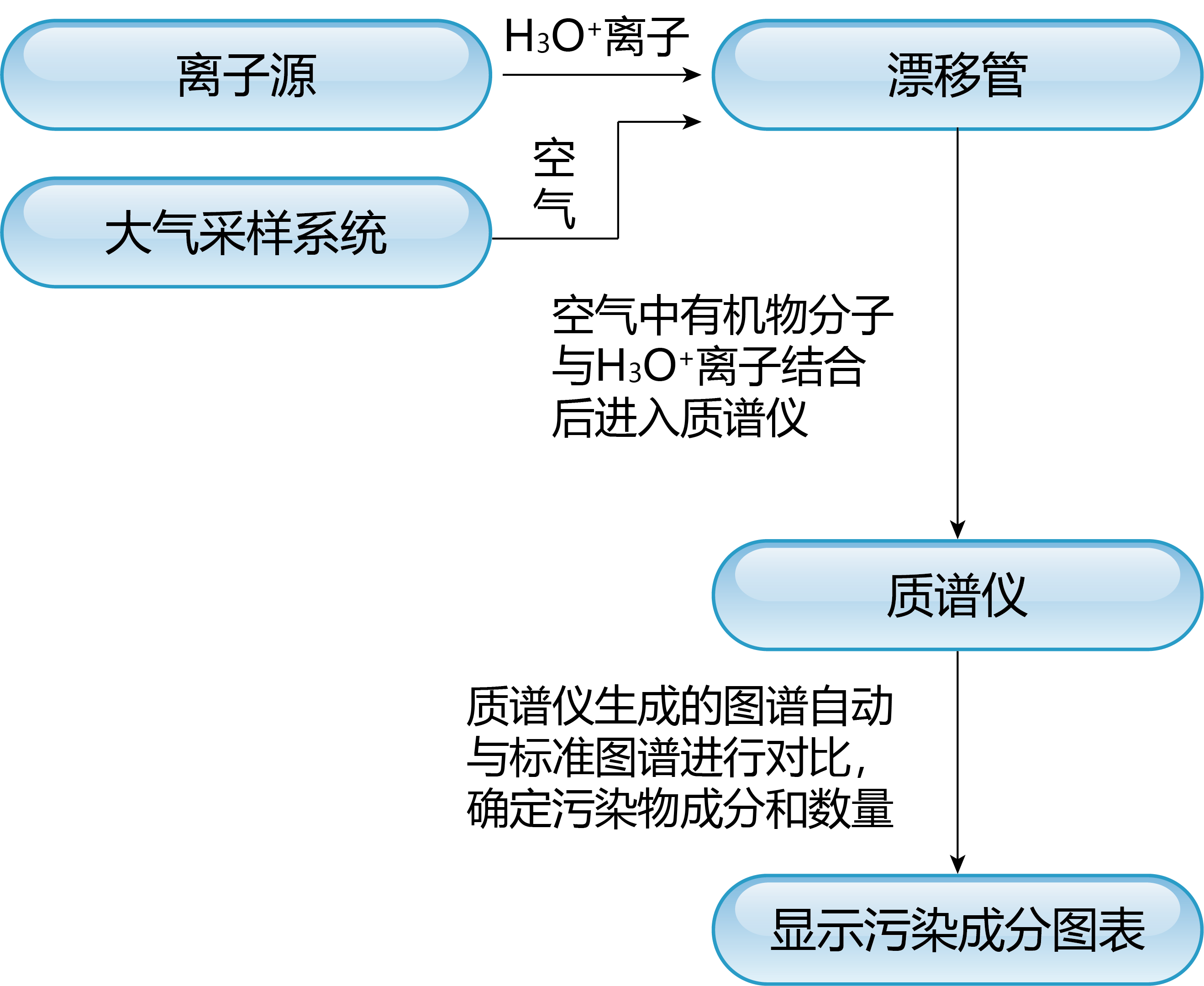 VOCs走航质谱仪技术原理.png